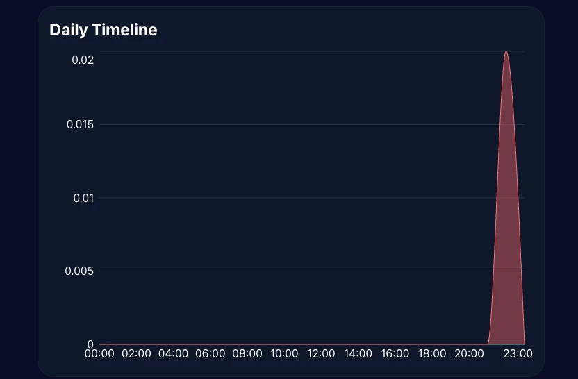 Screenshot of reviewing records on the FlowTime dashboard.
