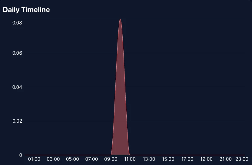 Daily timeline chart displaying a focus spike around 10 AM